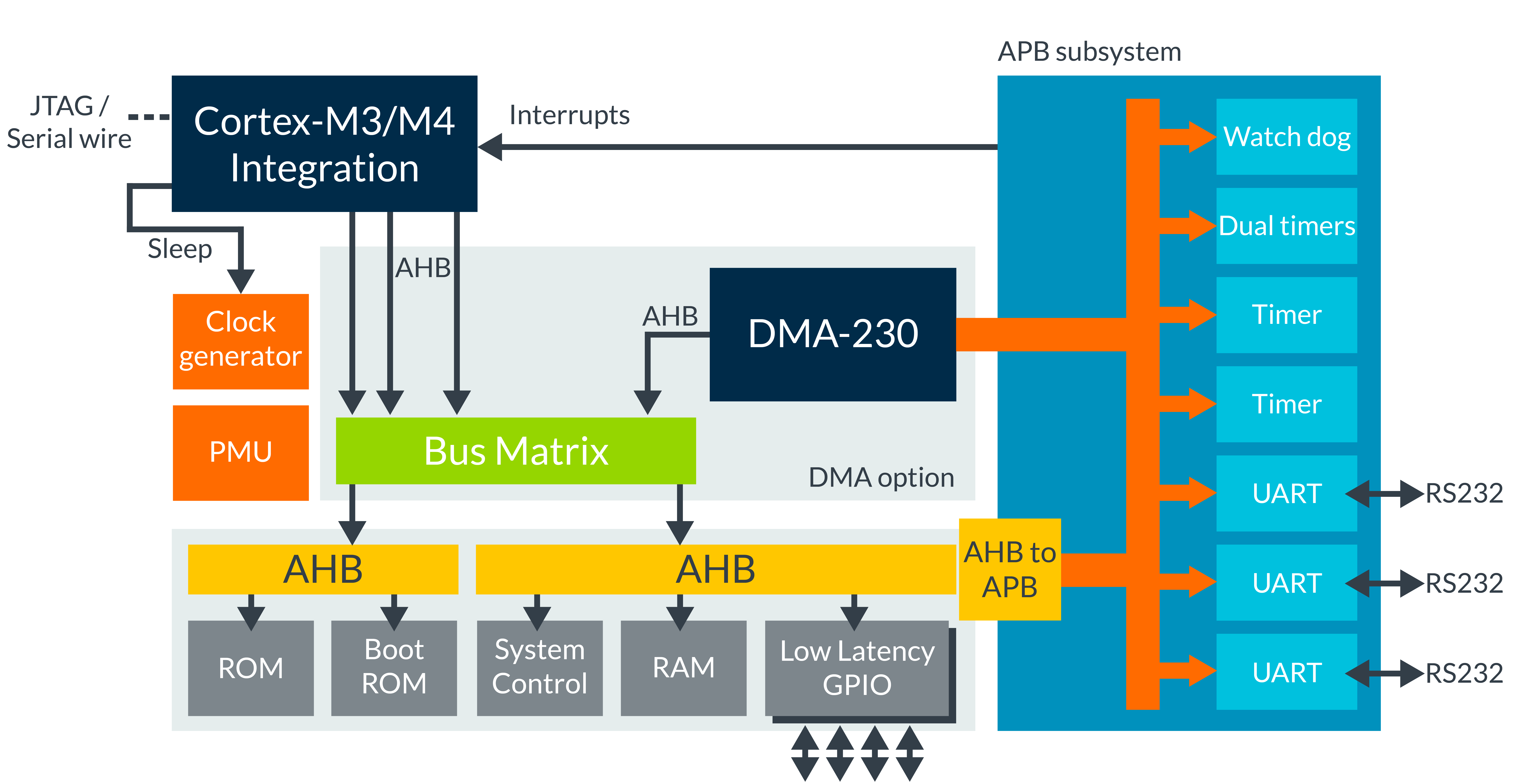 Corstone CortexM System Design Kit Arm Developer